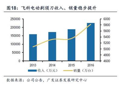 飞科电器深度报告 个护小家电龙头，业绩持续增长的基石与展望